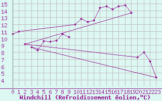 Courbe du refroidissement olien pour Nmes - Garons (30)