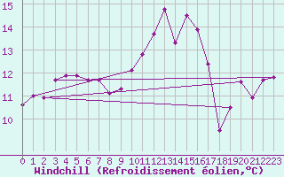 Courbe du refroidissement olien pour Charleville-Mzires (08)