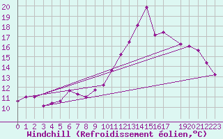 Courbe du refroidissement olien pour Strasbourg (67)