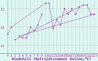 Courbe du refroidissement olien pour Valognes (50)