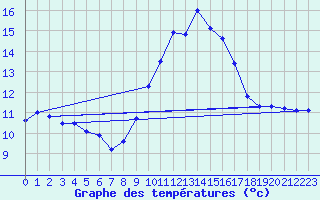 Courbe de tempratures pour Cap Cpet (83)