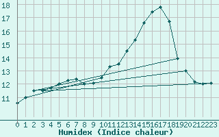 Courbe de l'humidex pour Woluwe-Saint-Pierre (Be)