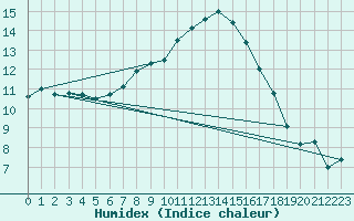 Courbe de l'humidex pour Bad Kissingen