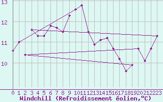 Courbe du refroidissement olien pour Ouessant (29)