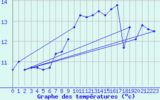 Courbe de tempratures pour Cap Corse (2B)