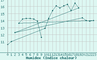 Courbe de l'humidex pour Lillers (62)