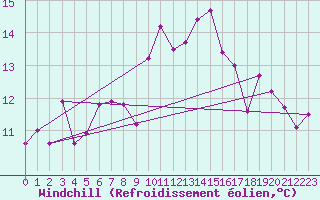 Courbe du refroidissement olien pour Leucate (11)