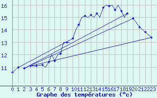 Courbe de tempratures pour Connaught Airport