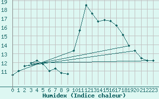 Courbe de l'humidex pour Marignane (13)