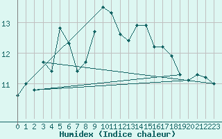 Courbe de l'humidex pour Camborne