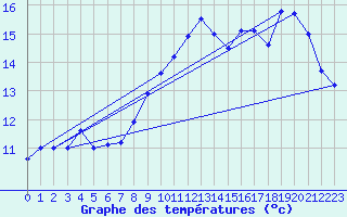 Courbe de tempratures pour Ouessant (29)