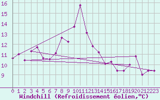 Courbe du refroidissement olien pour Porquerolles (83)