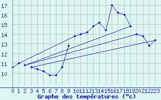 Courbe de tempratures pour Cap Mele (It)