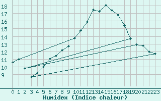 Courbe de l'humidex pour Bourges (18)