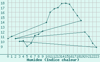 Courbe de l'humidex pour Hallau