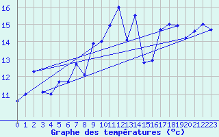 Courbe de tempratures pour Le Luc - Cannet des Maures (83)