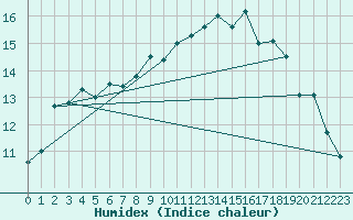 Courbe de l'humidex pour Besson - Chassignolles (03)