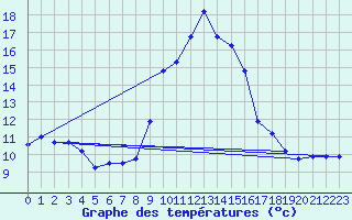 Courbe de tempratures pour Lasfaillades (81)