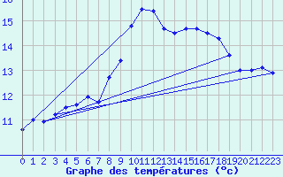 Courbe de tempratures pour Loehnberg-Obershause