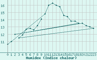 Courbe de l'humidex pour Calvi (2B)