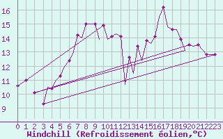 Courbe du refroidissement olien pour Santander / Parayas