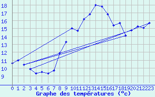 Courbe de tempratures pour Oehringen