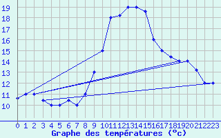 Courbe de tempratures pour Decimomannu