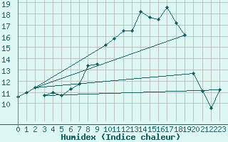 Courbe de l'humidex pour Fribourg (All)