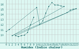 Courbe de l'humidex pour Mumbles