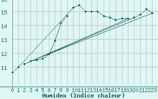 Courbe de l'humidex pour Herwijnen Aws