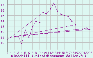 Courbe du refroidissement olien pour Chieming
