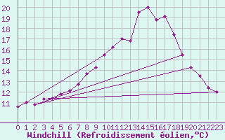 Courbe du refroidissement olien pour Mullingar