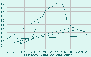 Courbe de l'humidex pour Santa Maria, Val Mestair