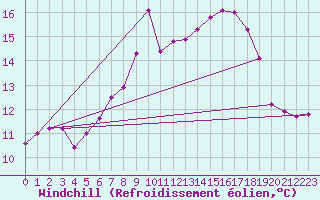 Courbe du refroidissement olien pour Bergn / Latsch