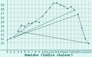 Courbe de l'humidex pour Charlwood