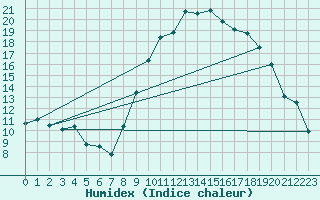 Courbe de l'humidex pour Holbeach