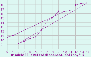 Courbe du refroidissement olien pour Tholey