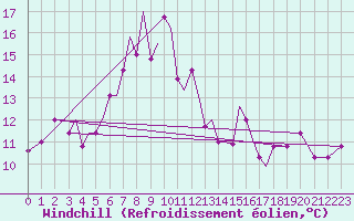 Courbe du refroidissement olien pour Aktion Airport