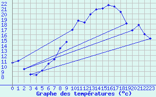 Courbe de tempratures pour Neuchatel (Sw)