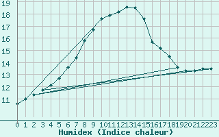 Courbe de l'humidex pour Koszalin