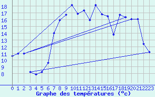 Courbe de tempratures pour Hallands Vadero
