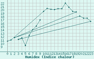 Courbe de l'humidex pour Visp