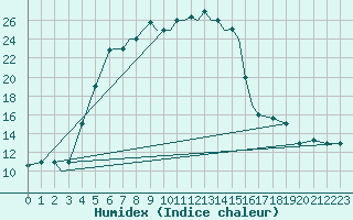 Courbe de l'humidex pour Orumieh