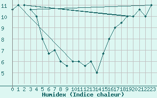 Courbe de l'humidex pour Juneau, Juneau International Airport