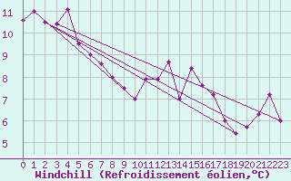 Courbe du refroidissement olien pour Avord (18)