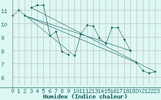 Courbe de l'humidex pour Brest (29)