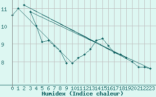 Courbe de l'humidex pour Creil (60)