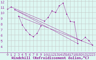 Courbe du refroidissement olien pour Wy-Dit-Joli-Village (95)