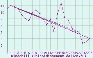 Courbe du refroidissement olien pour Oschatz