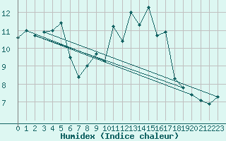 Courbe de l'humidex pour Besn (44)